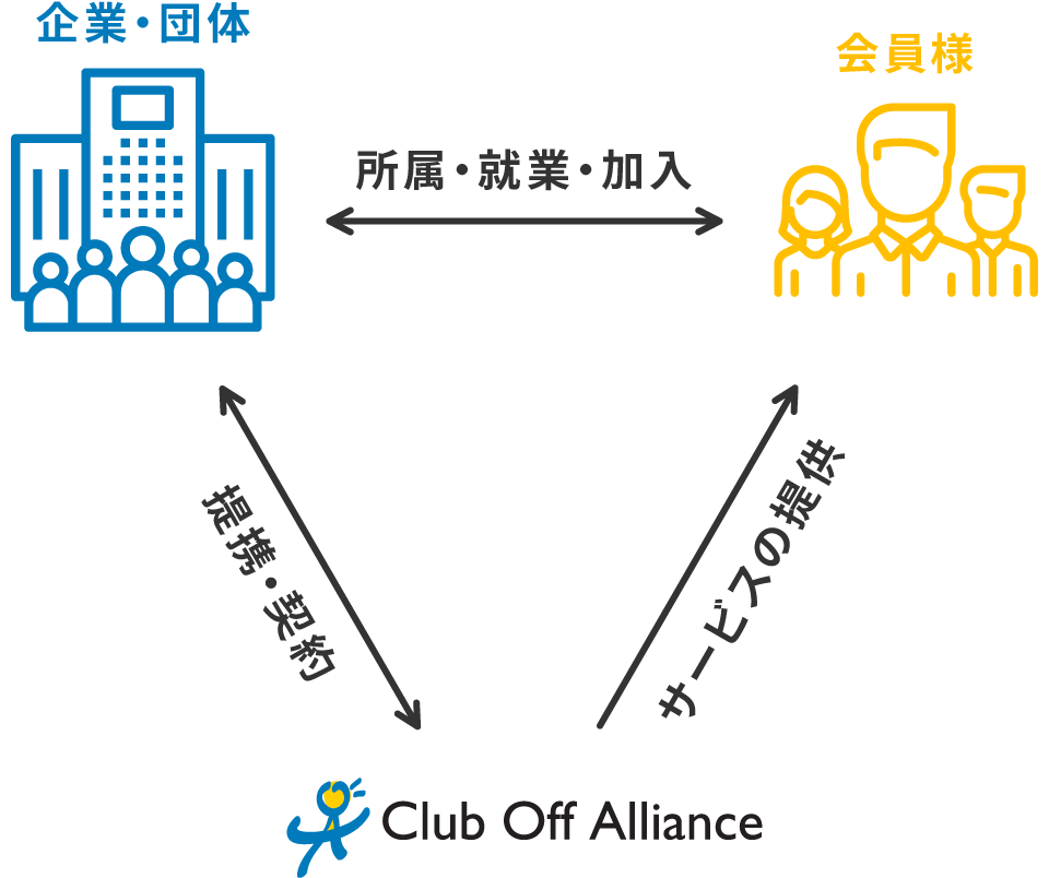 クラブオフ会員の仕組み