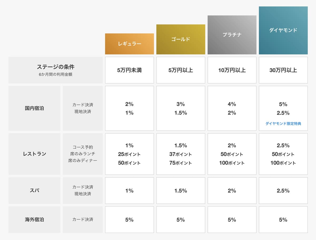 一休.comの会員ステージで最大5%のポイント還元