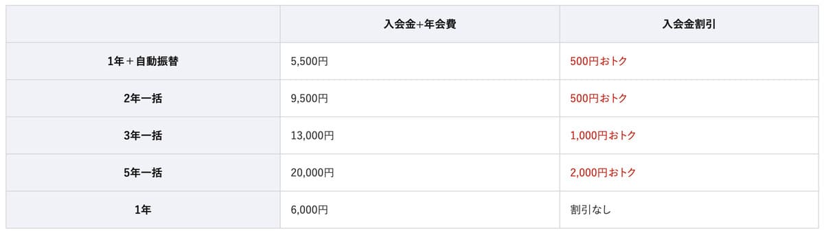 JAF個人会員の入会金割引