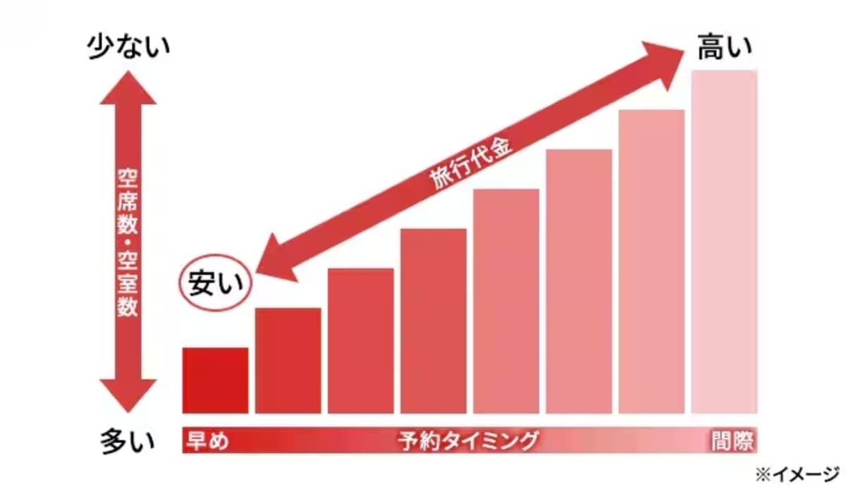 【早期予約特典①】リアルタイム変動価格で早期予約がお得