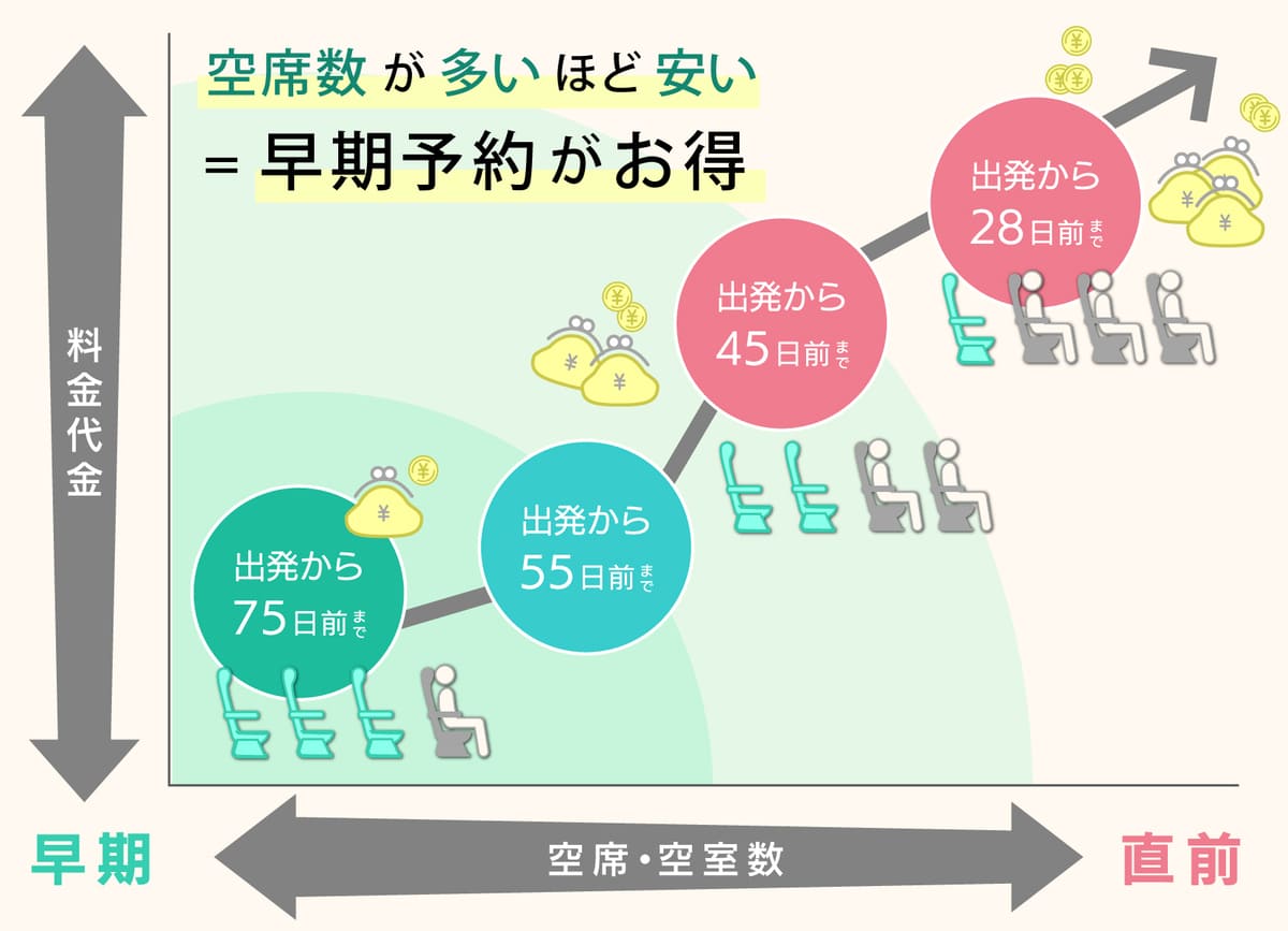 出発28日前までの予約がお得になる