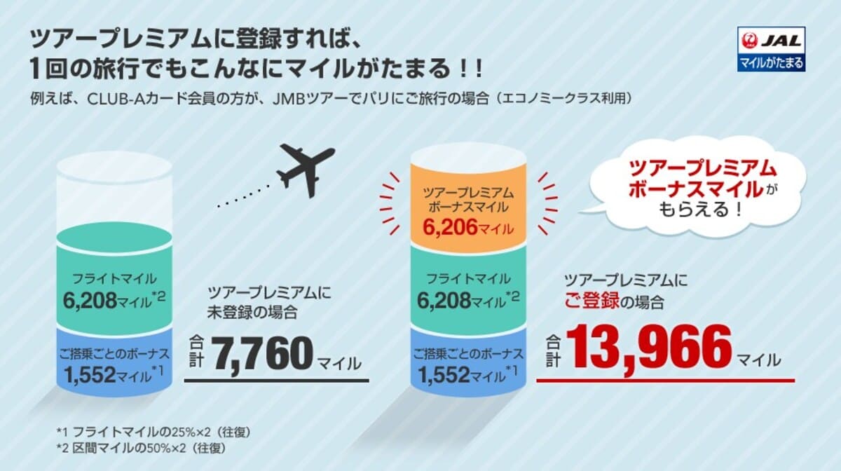 カード年会費に2,200円（税込）を追加してツアープレミアムに登録し、対象割引運賃でJALグループ便にご搭乗の場合、通常のフライトマイルにツアープレミアムボーナスマイルが加算され、合計で区間マイルの100％マイルがたまります。