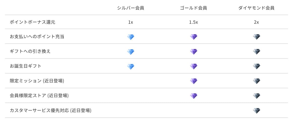 KKday会員特典でポイント最大2倍還元