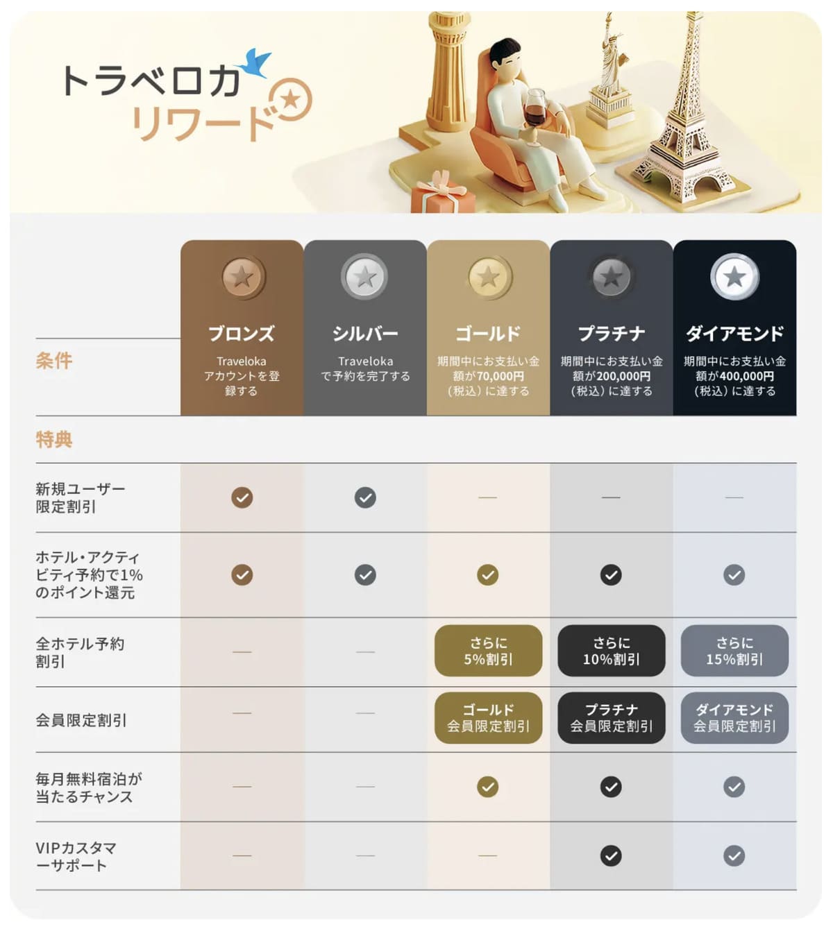 トラベロカの会員ランク(トラベロカ リワード)