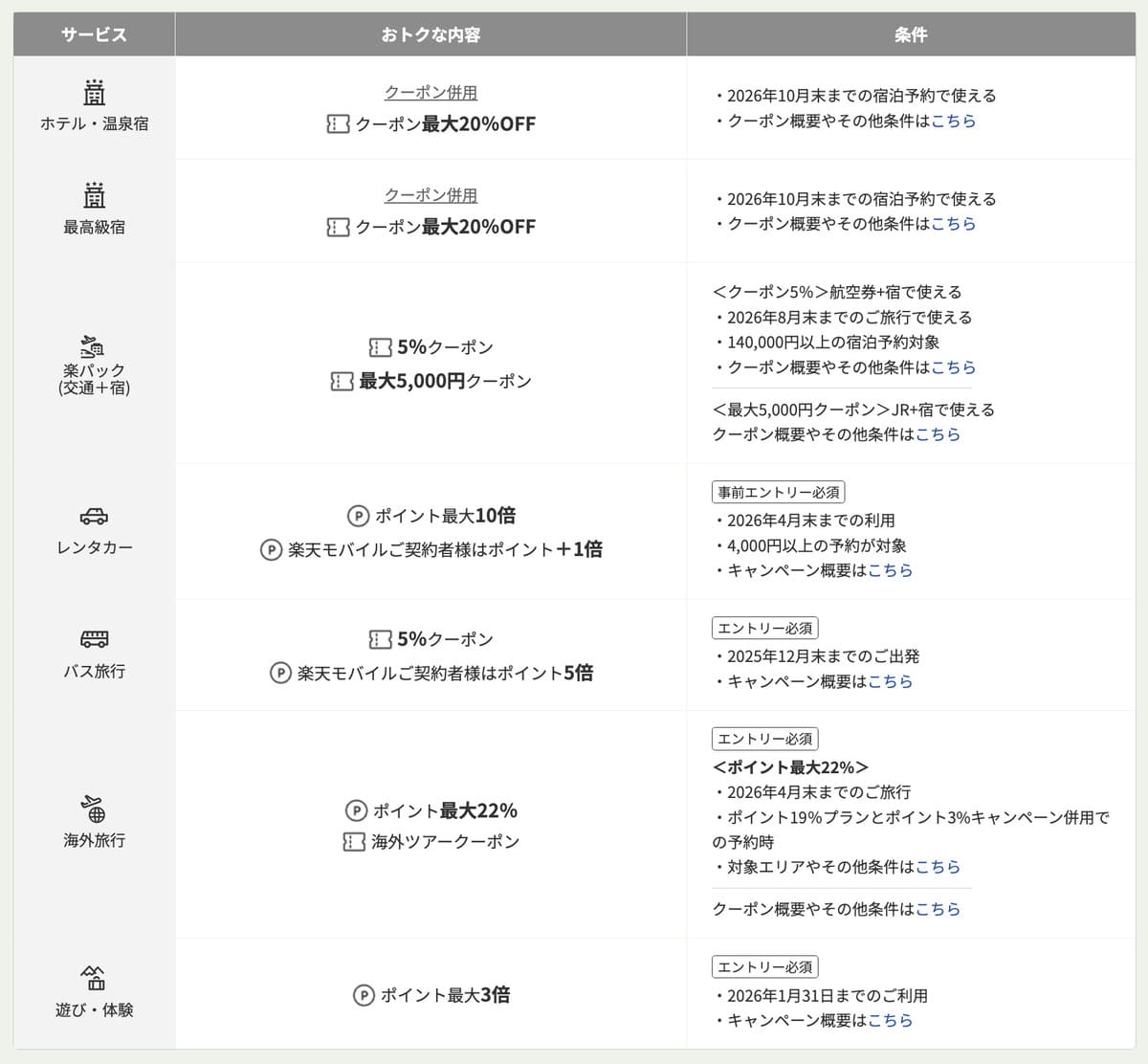 楽天トラベル 5と0のつく日の公式情報