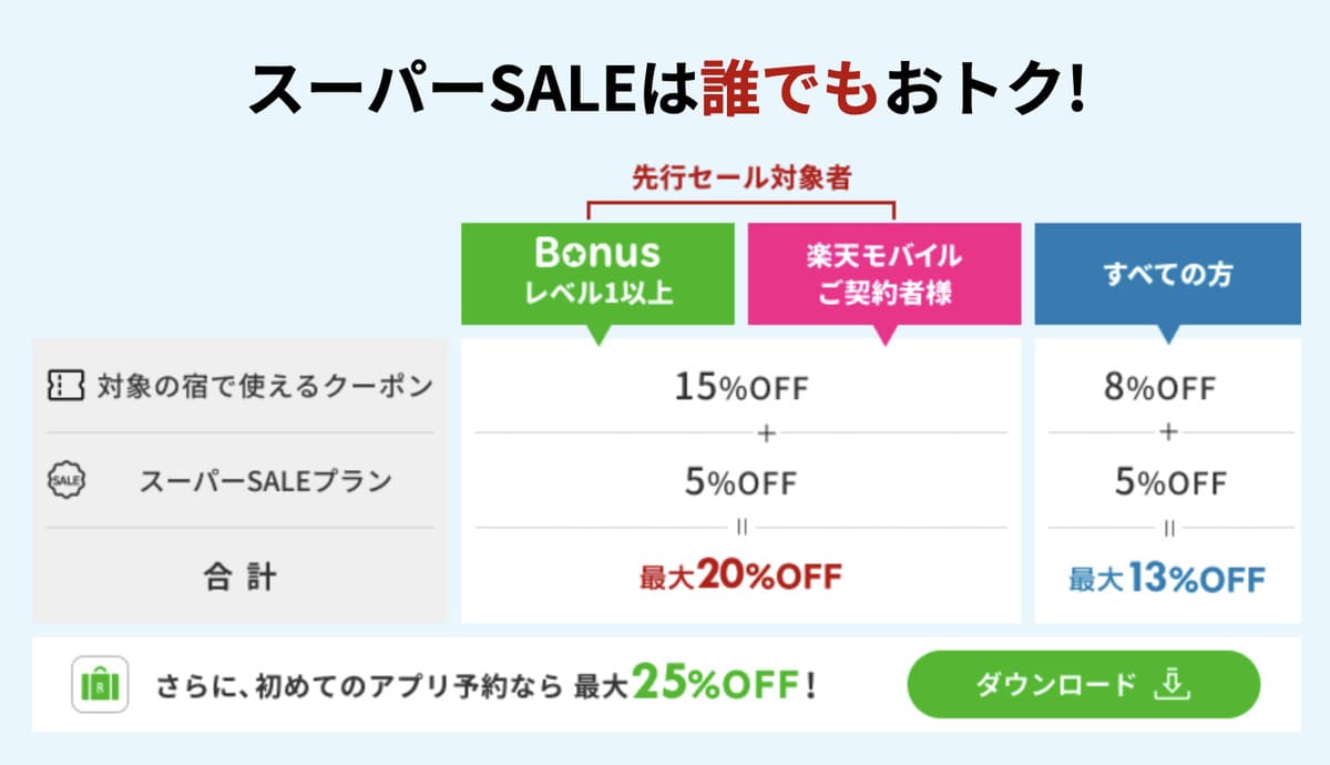 楽天トラベルスーパーセールは毎日お得