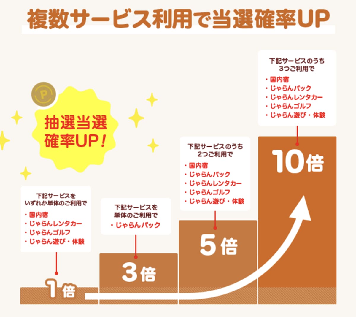 複数サービス利用で当選確率UP