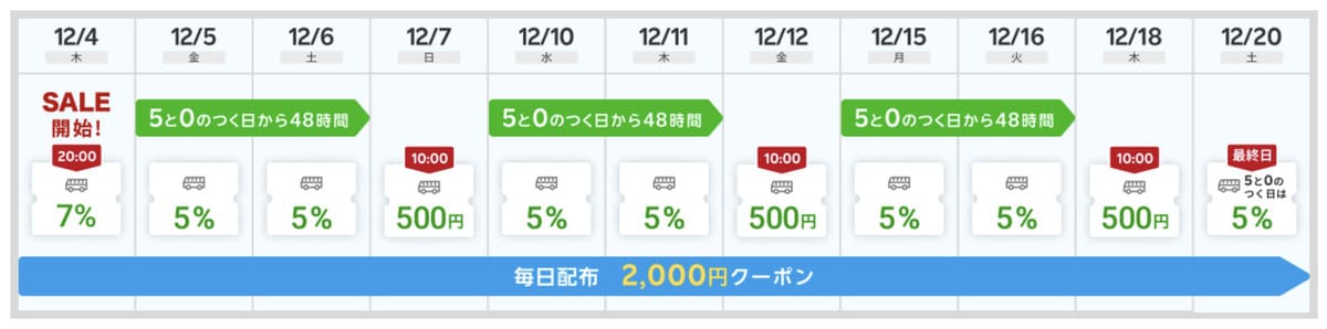 楽天バス旅行のスーパーセール開催スケジュール