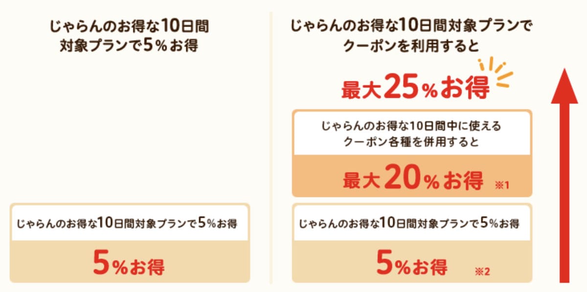お得な10%割引プランやセールプラン