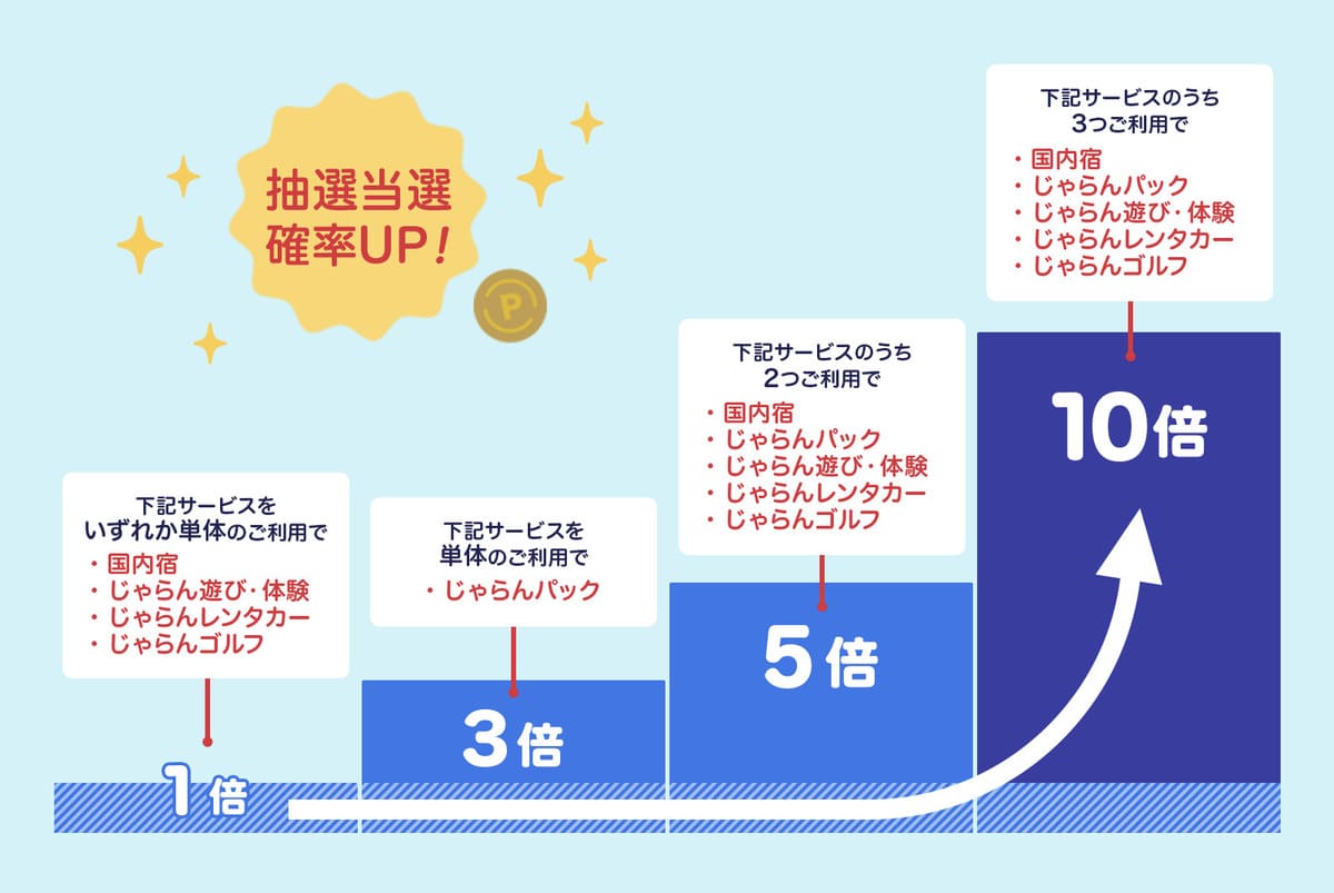 複数サービス利用で当選確率UP