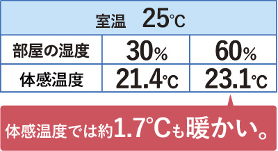 冬の暖房シーズンは加湿器で体感温度をアップ2
