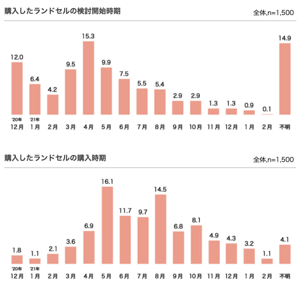 ー品販売 タケイミキ ランドセル １年使用 en-dining.co.jp