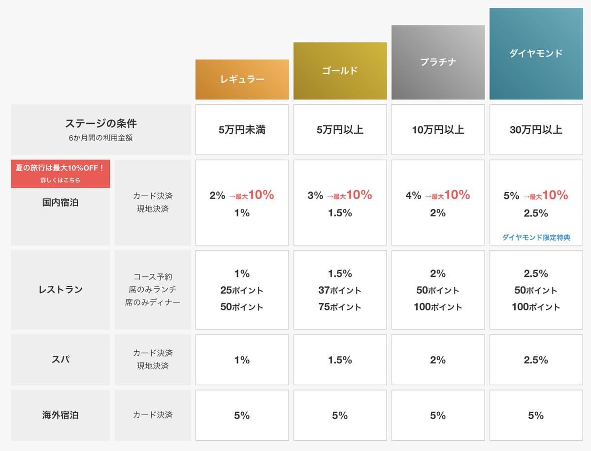 一休.com会員ステージ