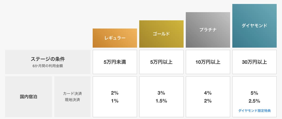 会員ステージごとのポイント還元率