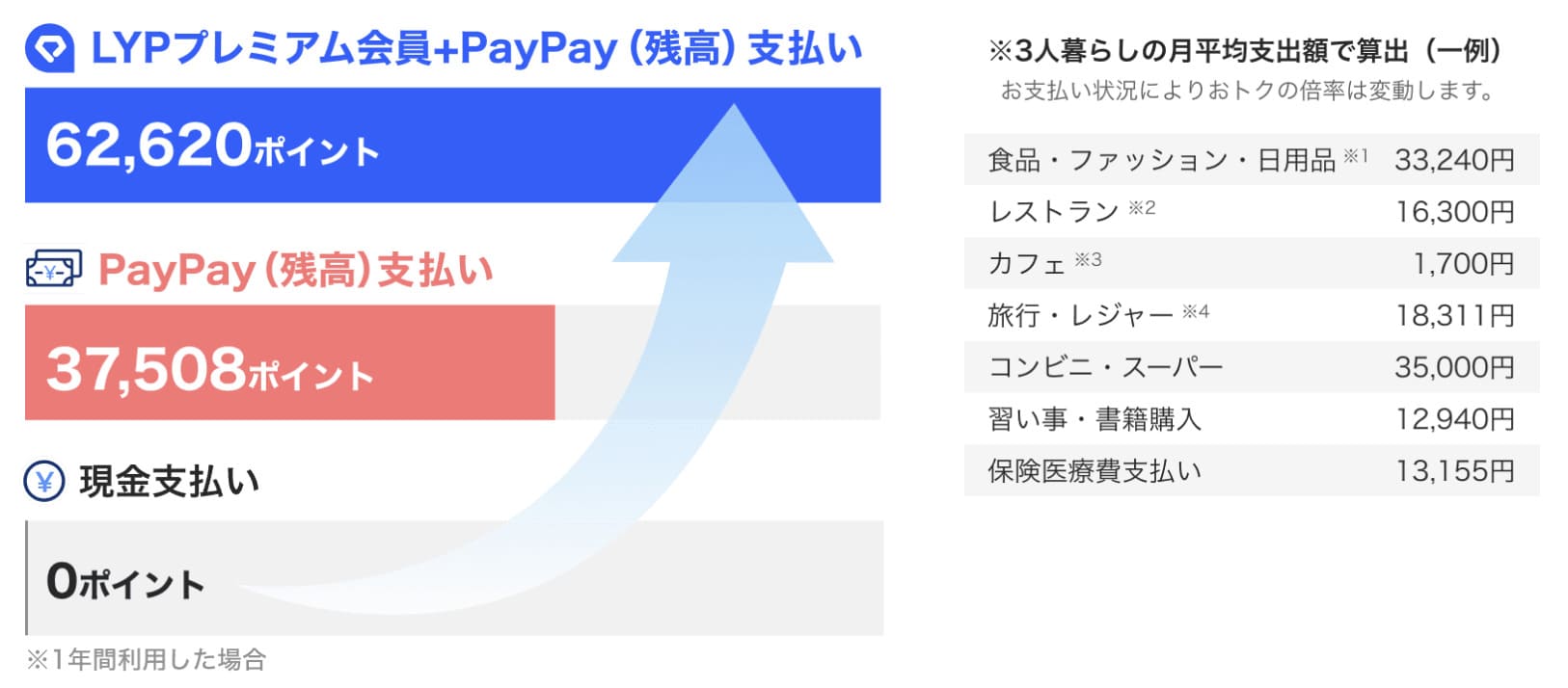 PayPayを使うと毎日の生活がお得