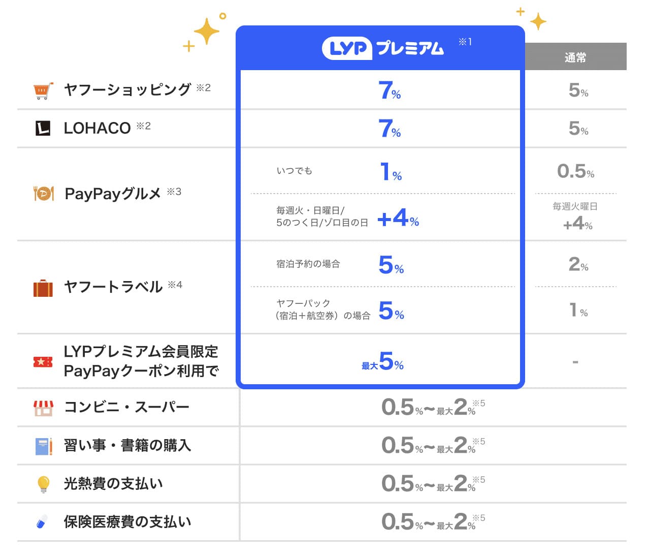 ポイント付与率がこんなに高い