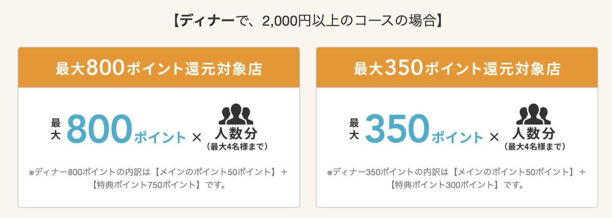 ディナーで2,000円以上のコースを予約すると「最大800ポイント×人数分」のポイントが還元