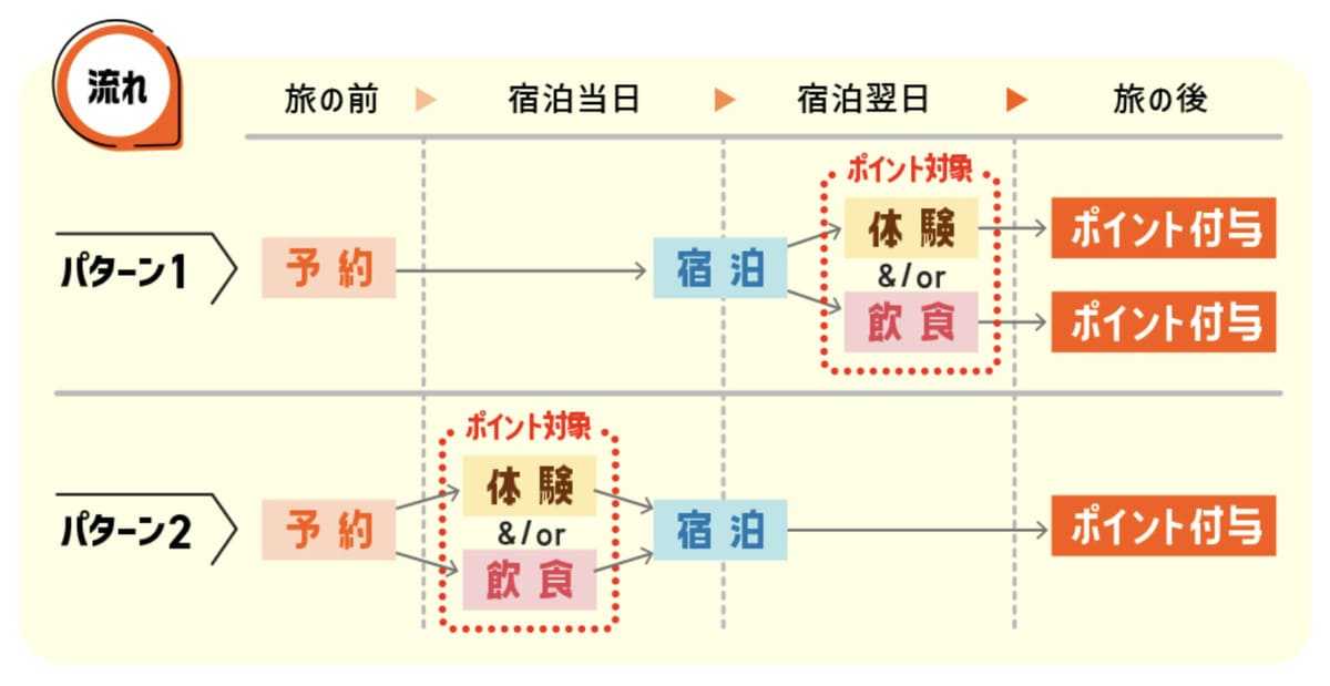 大分県リクルートポイント付与キャンペーン利用の流れ