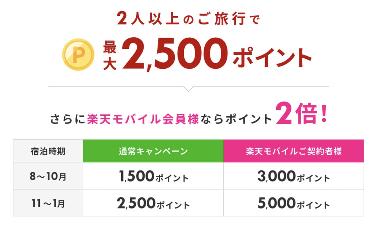 【最大2,500ポイント】2人以上の旅行でポイント還元キャンペーン