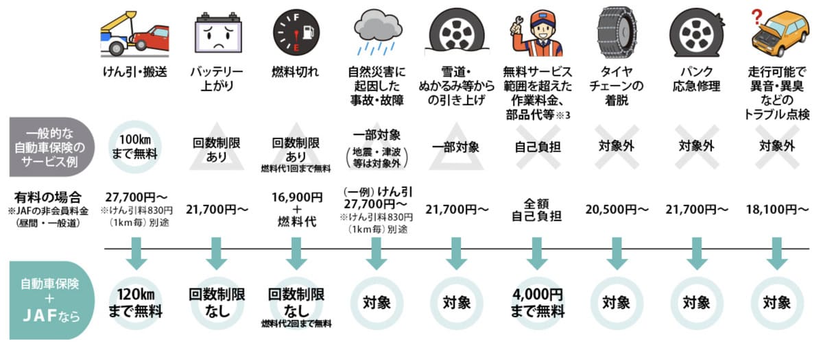 自動車保険加入者向けの優遇サービス