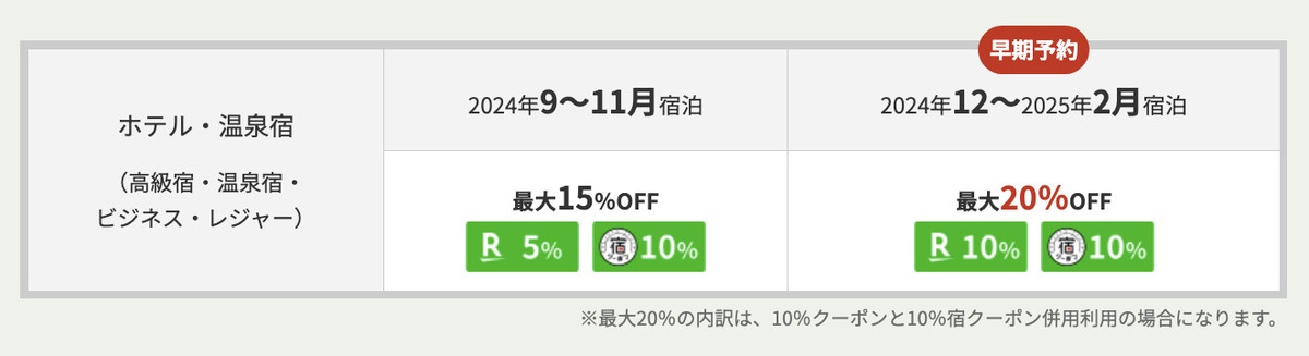 毎月5と0のつく日はホテル・温泉宿が早期予約で最大20%OFFになるクーポン配布中