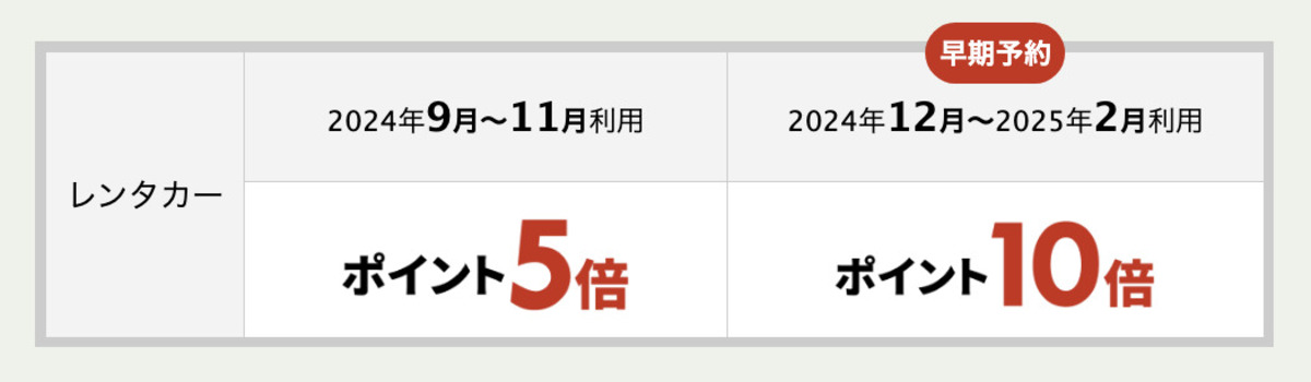 早期予約でポイント10倍